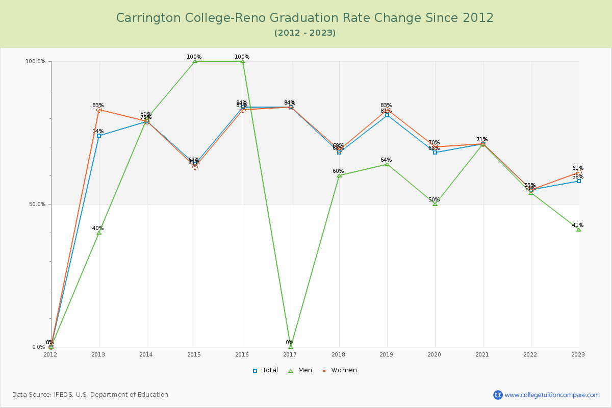 Carrington College-Reno Graduation Rate Changes Chart