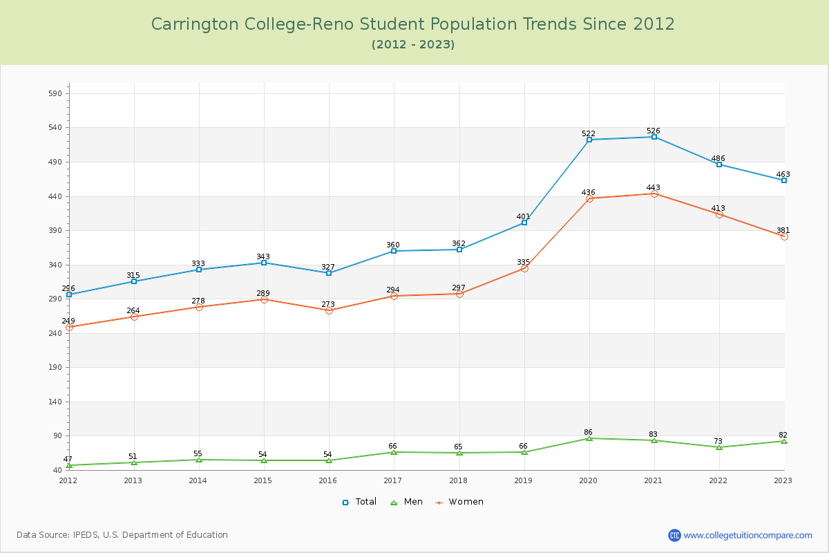 Carrington College-Reno Enrollment Trends Chart