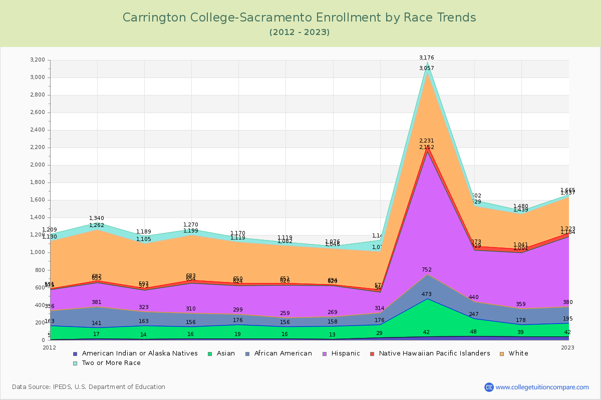 Carrington College-Sacramento Enrollment by Race Trends Chart