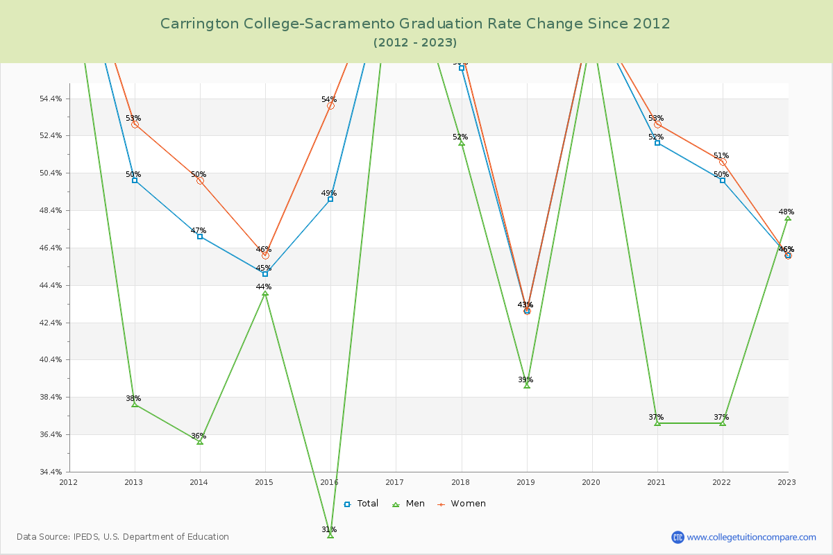 Carrington College-Sacramento Graduation Rate Changes Chart