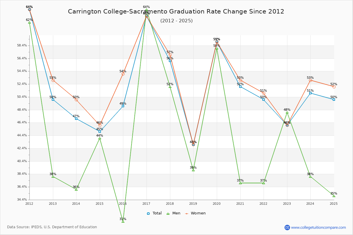 Carrington College-Sacramento Graduation Rate Changes Chart