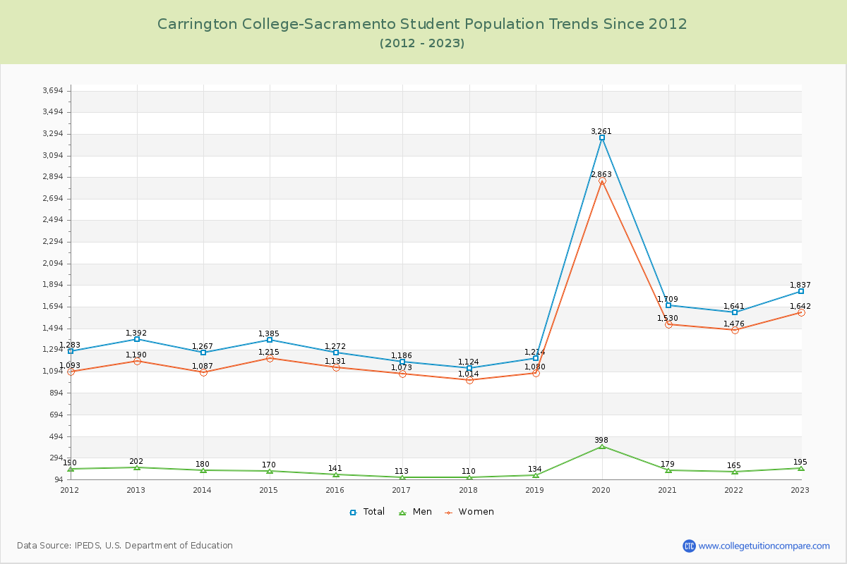 Carrington College-Sacramento Enrollment Trends Chart