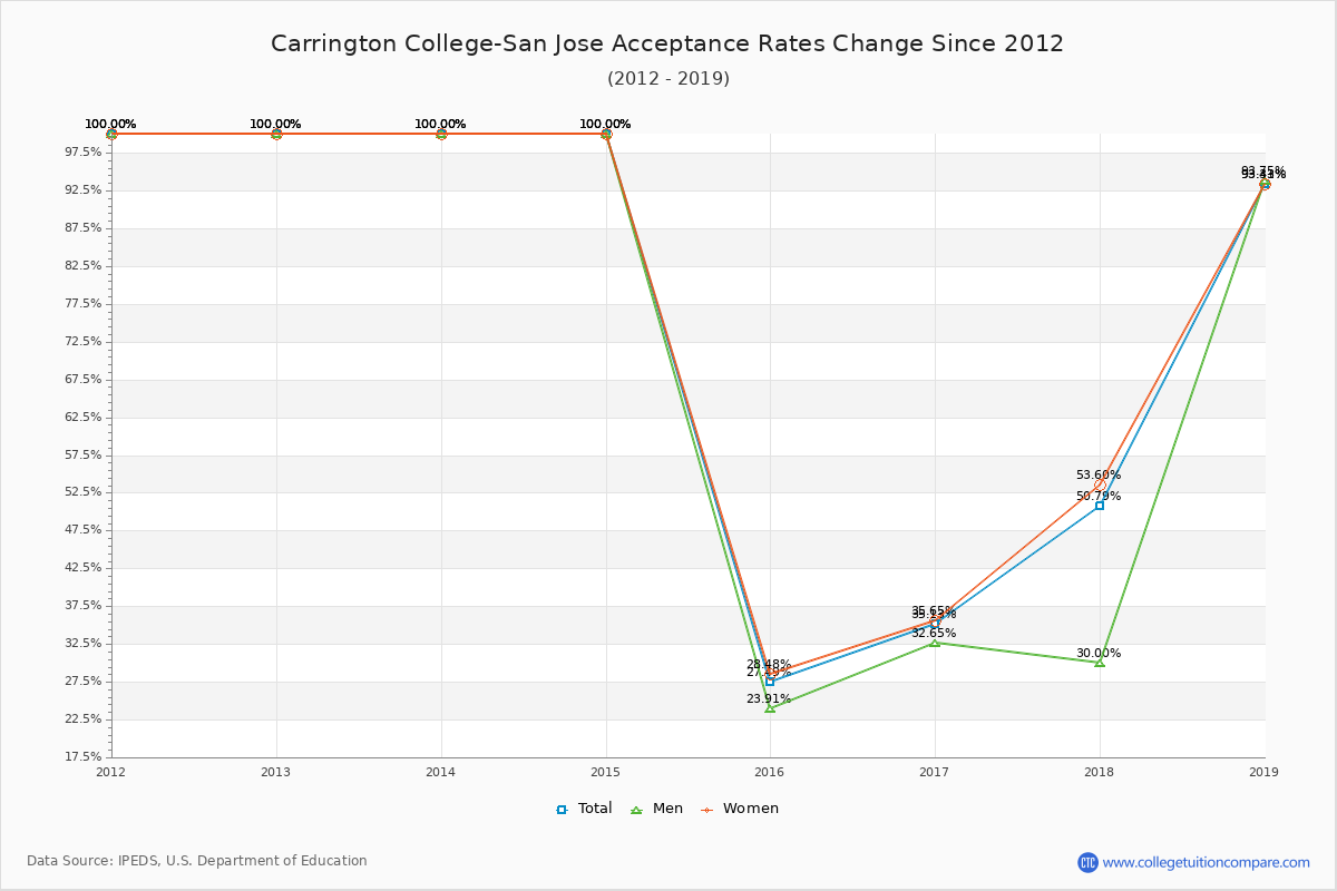 Carrington College-San Jose Acceptance Rate Trends Over Time - Historical Admission Rate Data Visualization Chart