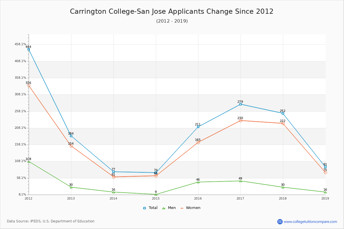 Carrington College-San Jose - 10 Year Applicants, Admissions, and Enrollment Trends Chart