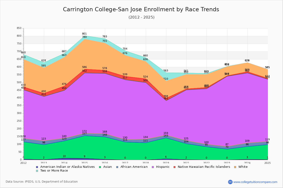 Carrington College-San Jose Enrollment by Race Trends Chart