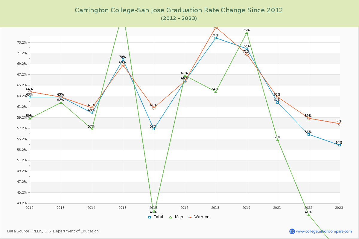 Carrington College-San Jose Graduation Rate Changes Chart