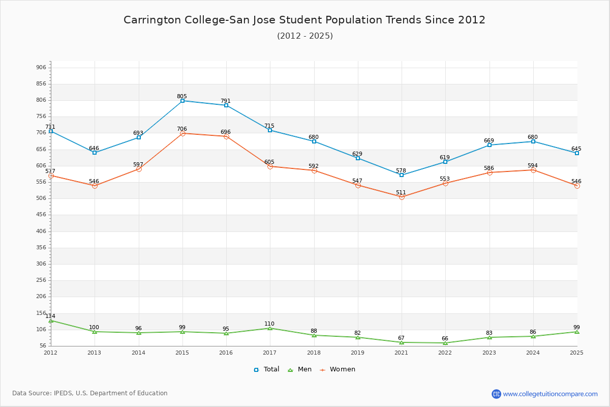 Carrington College-San Jose Enrollment Trends Chart