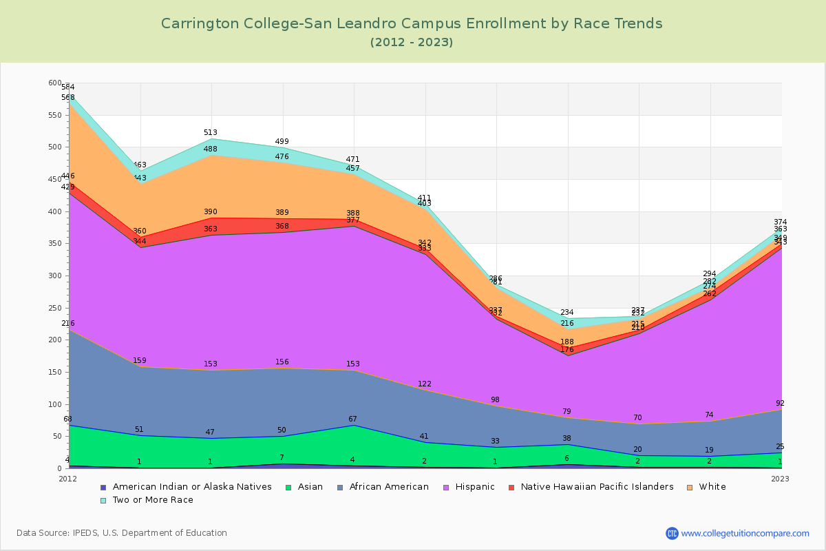Carrington College-San Leandro Campus Enrollment by Race Trends Chart