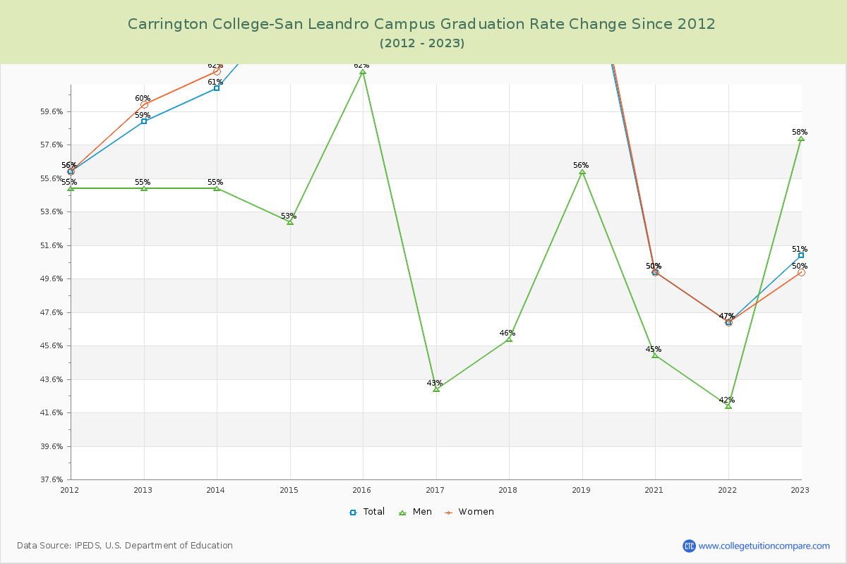 Carrington College-San Leandro Campus Graduation Rate Changes Chart