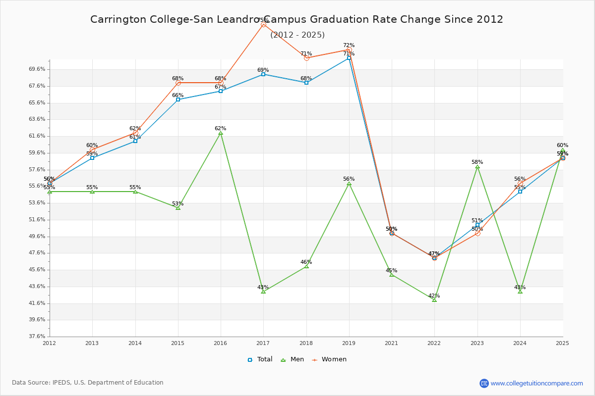 Carrington College-San Leandro Campus Graduation Rate Changes Chart