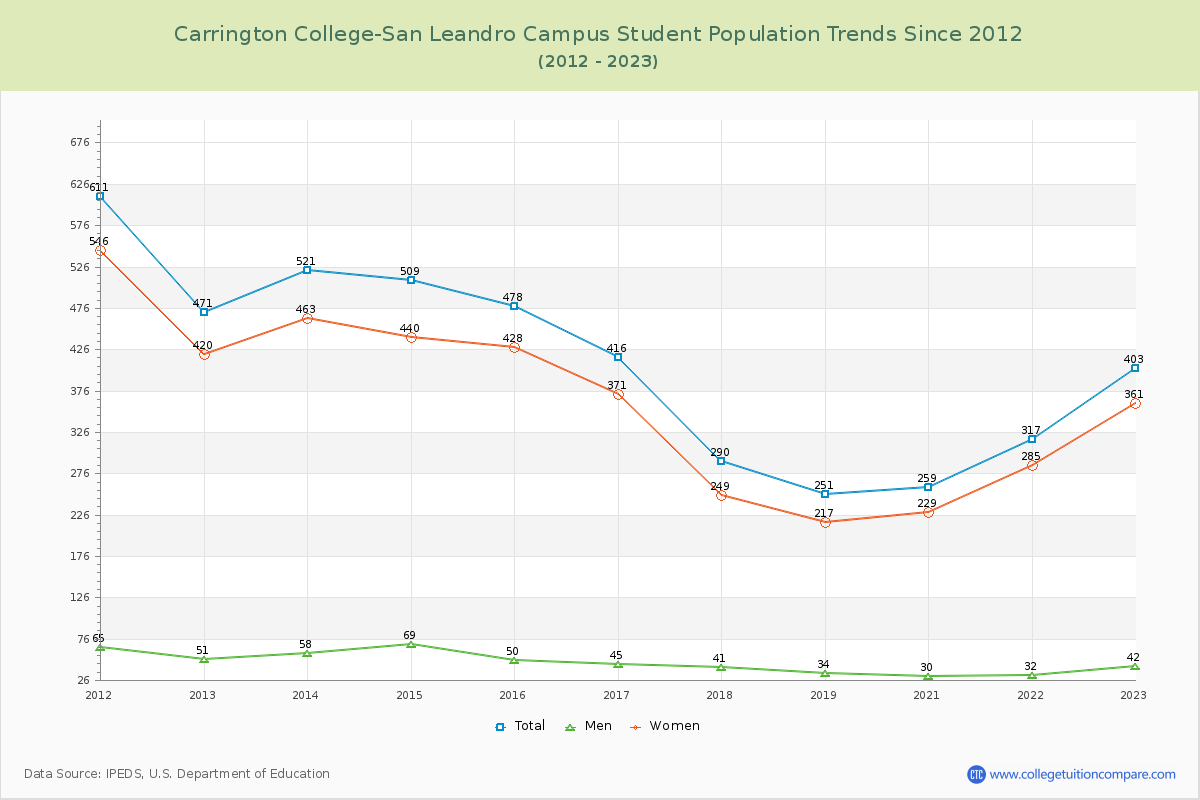 Carrington College-San Leandro Campus Enrollment Trends Chart