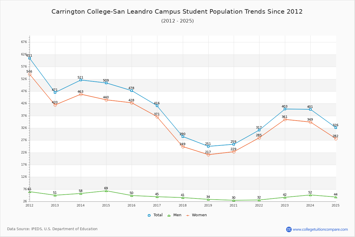 Carrington College-San Leandro Campus Enrollment Trends Chart