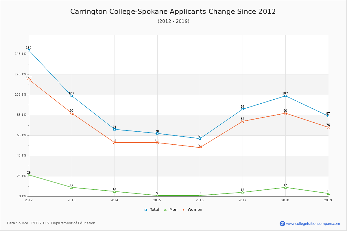 Carrington College-Spokane - 10 Year Applicants, Admissions, and Enrollment Trends Chart