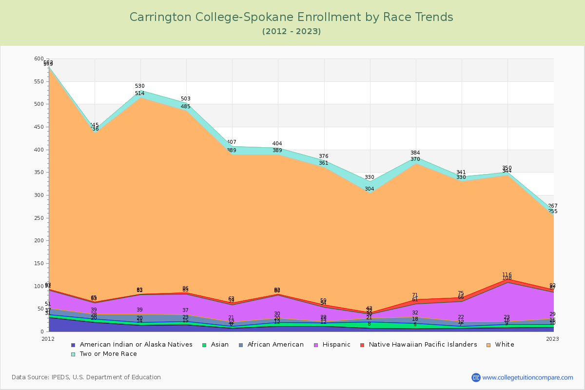 Carrington College-Spokane Enrollment by Race Trends Chart