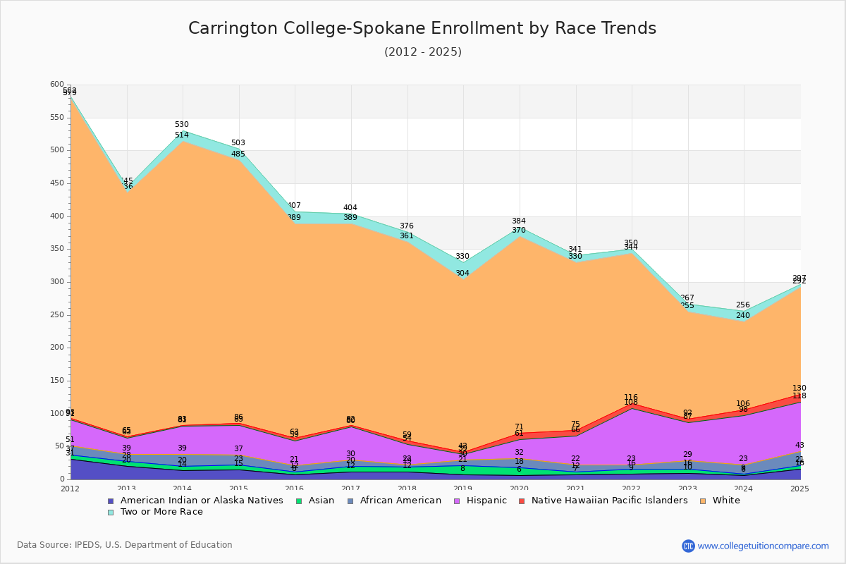 Carrington College-Spokane Enrollment by Race Trends Chart