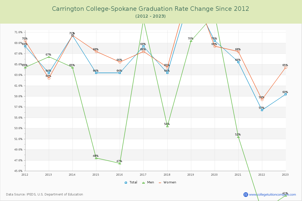 Carrington College-Spokane Graduation Rate Changes Chart