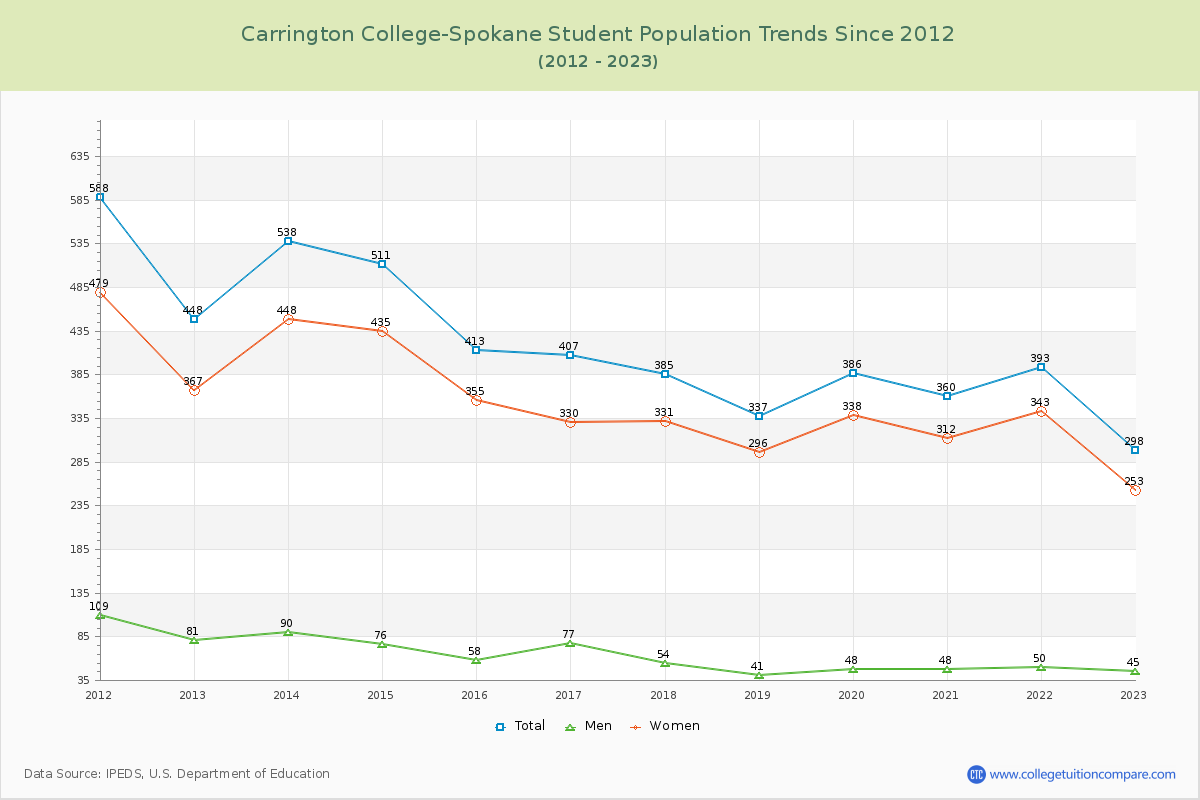 Carrington College-Spokane Enrollment Trends Chart