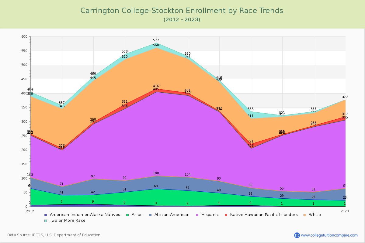 Carrington College-Stockton Enrollment by Race Trends Chart