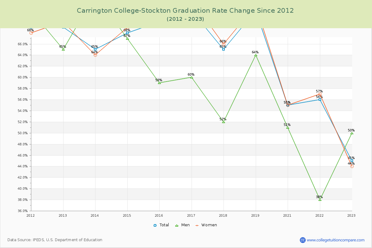 Carrington College-Stockton Graduation Rate Changes Chart