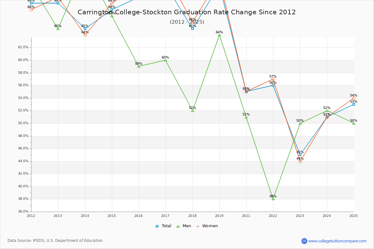 Carrington College-Stockton Graduation Rate Changes Chart