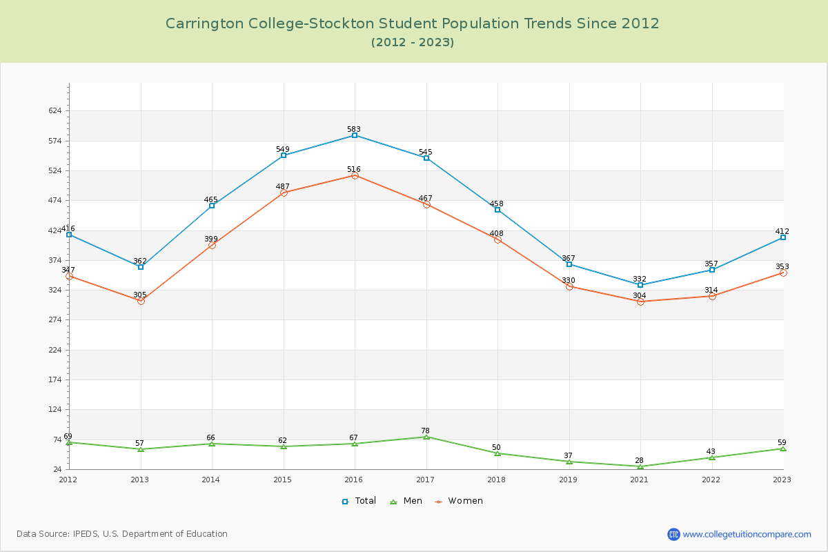 Carrington College-Stockton Enrollment Trends Chart