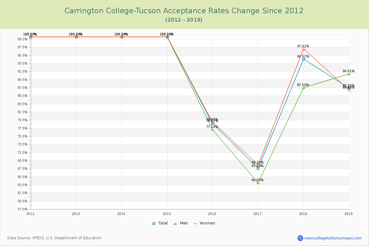 Carrington College-Tucson Acceptance Rate Changes Chart
