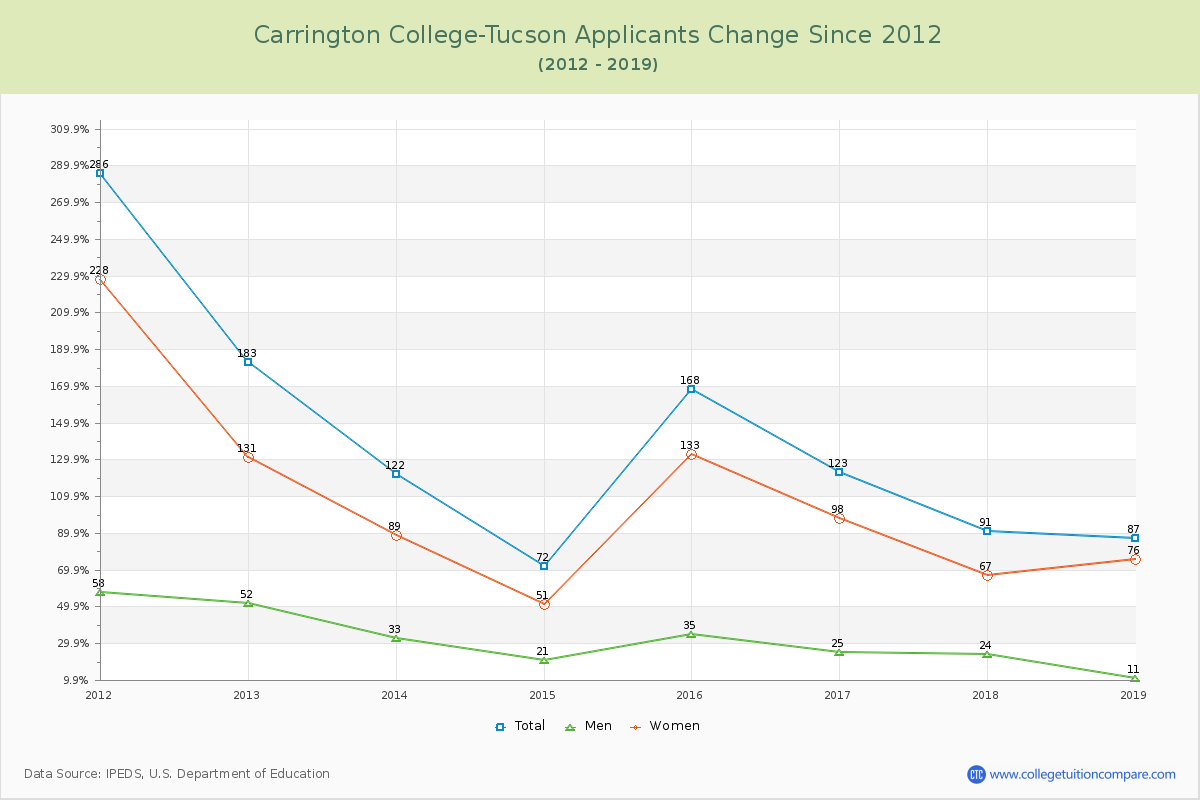 Carrington College-Tucson Number of Applicants Changes Chart
