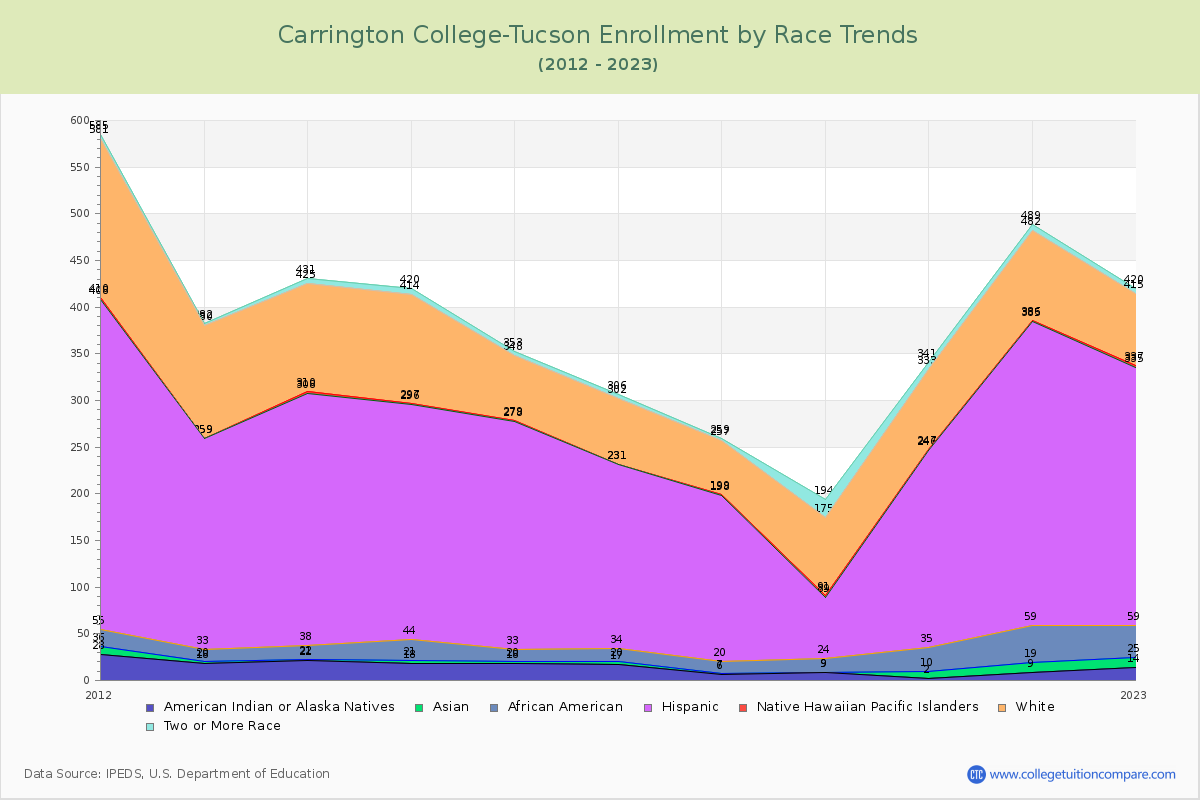Carrington College-Tucson Enrollment by Race Trends Chart