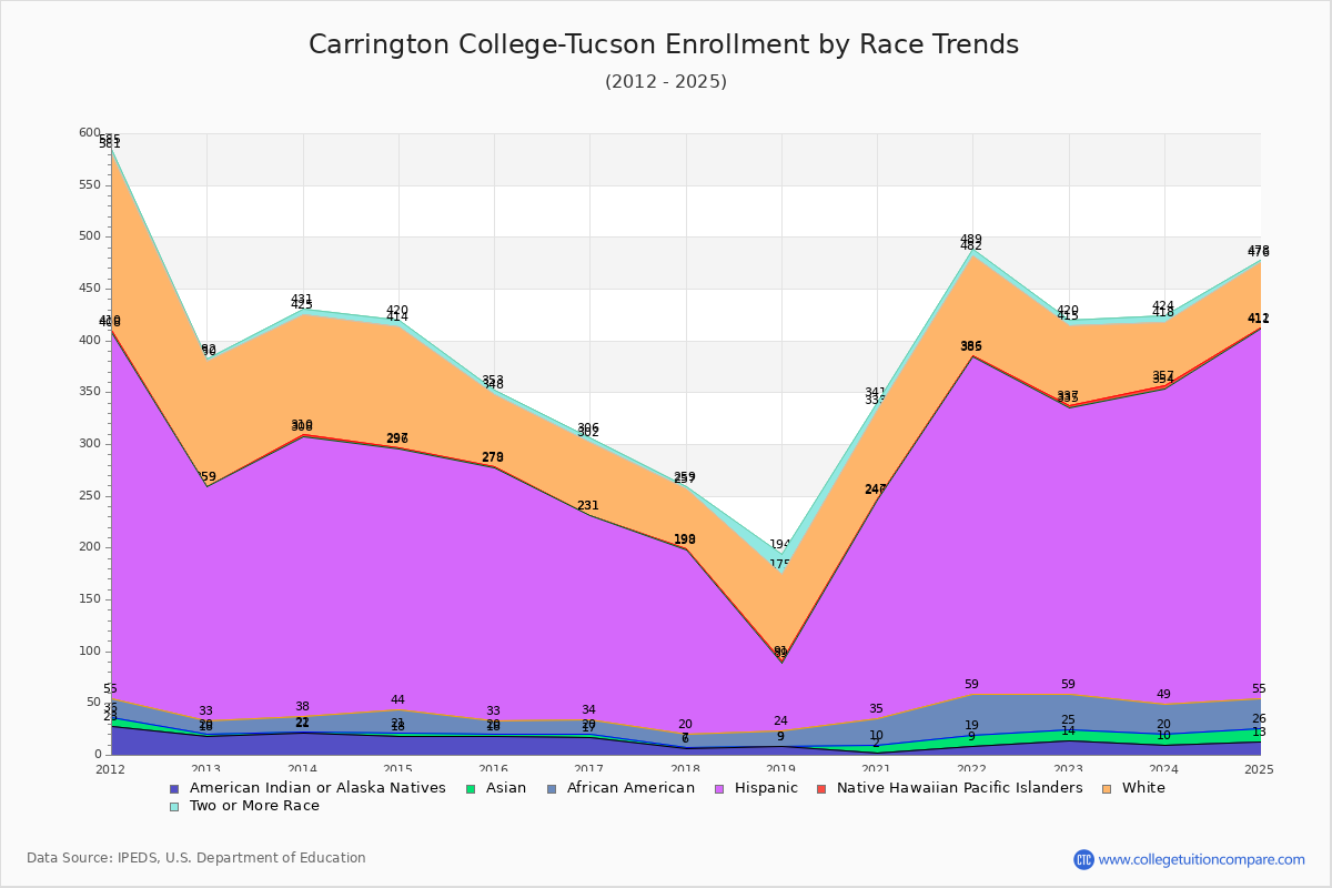 Carrington College-Tucson Enrollment by Race Trends Chart