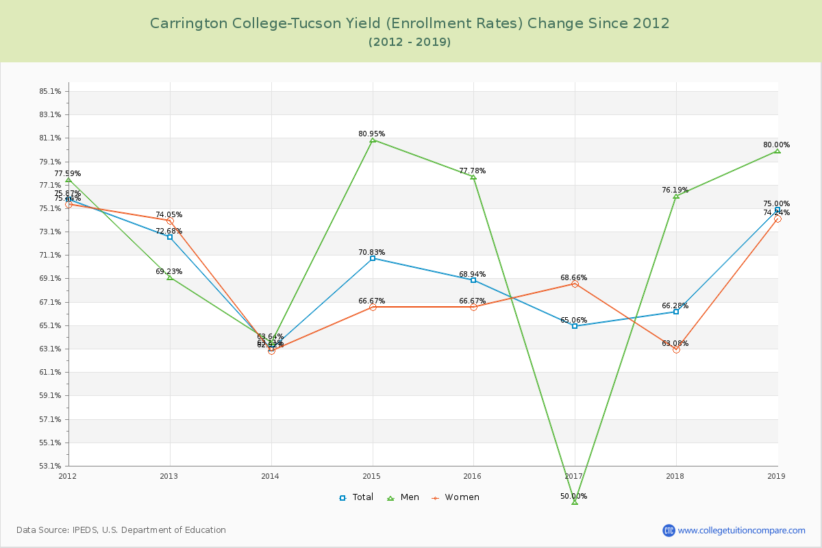 Carrington College-Tucson Yield (Enrollment Rate) Changes Chart