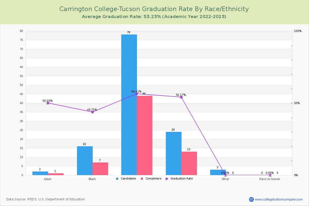 Carrington College-Tucson graduate rate by race