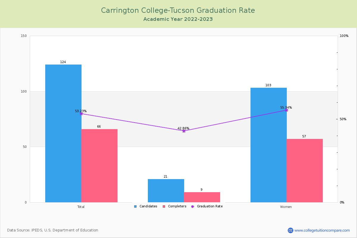 Carrington College-Tucson graduate rate