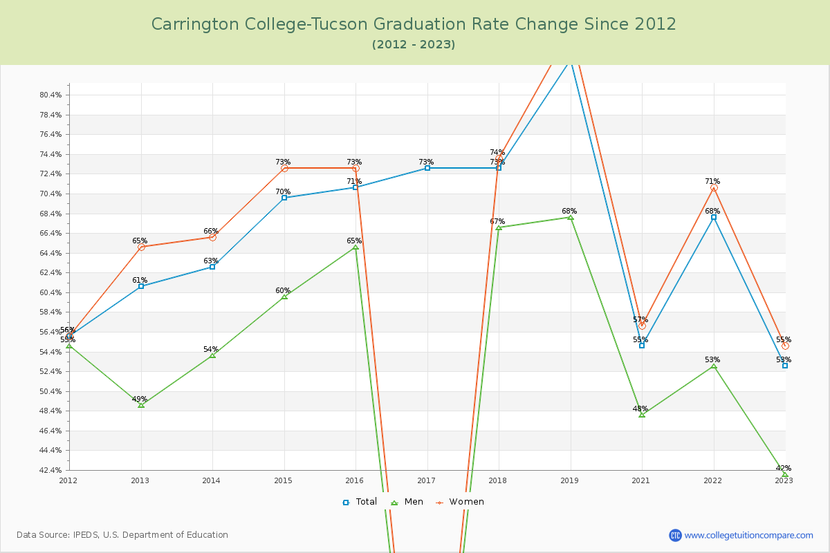 Carrington College-Tucson Graduation Rate Changes Chart