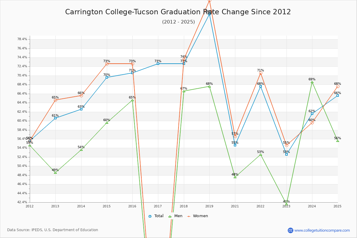 Carrington College-Tucson Graduation Rate Changes Chart
