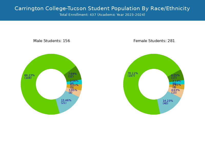 Carrington CollegeTucson Student Population and Demographics