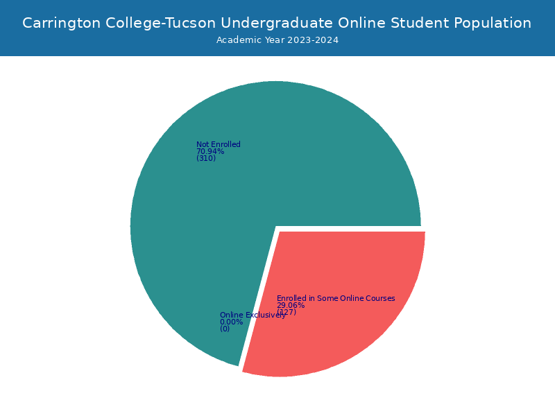 Carrington CollegeTucson Student Population and Demographics