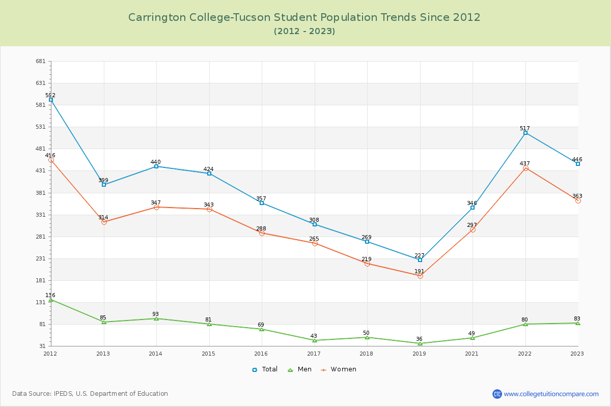 Carrington College-Tucson Enrollment Trends Chart