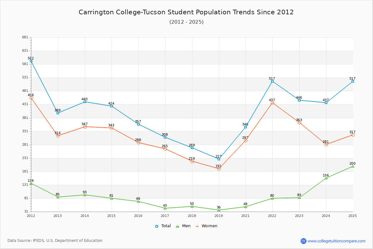 Carrington College-Tucson Enrollment Trends Chart