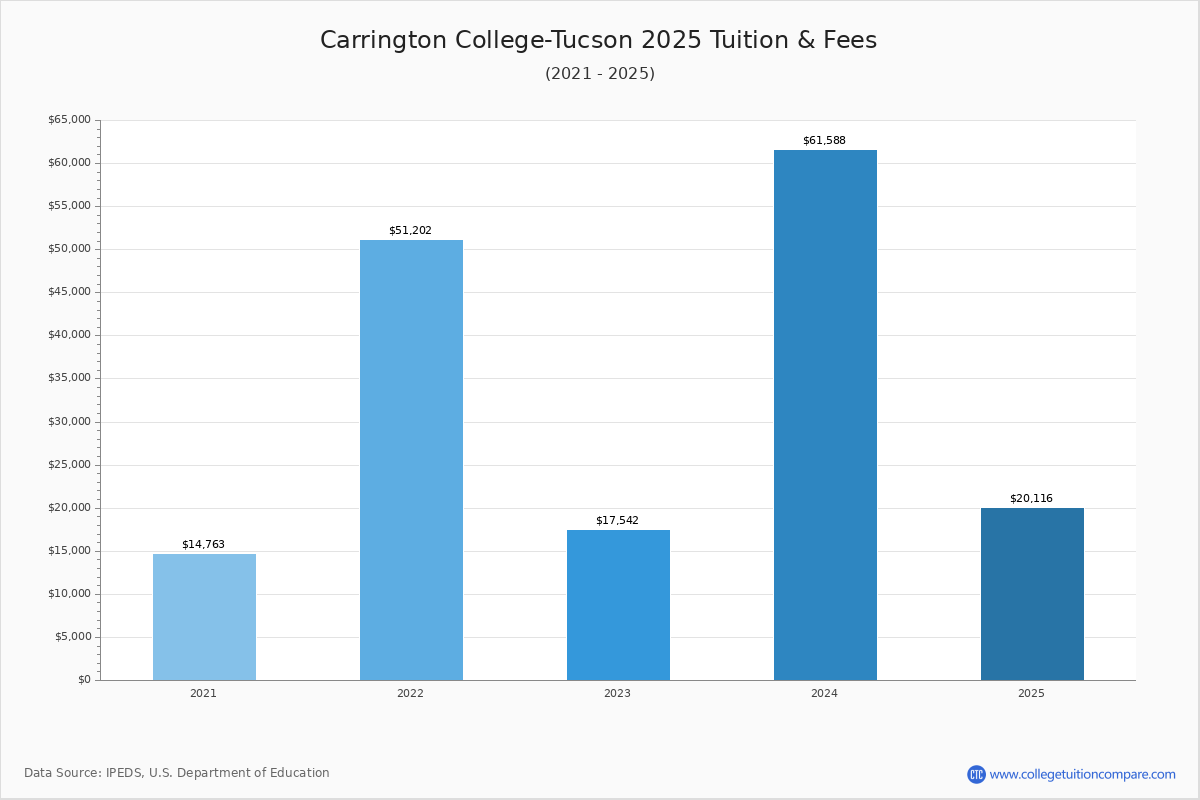 Carrington CollegeTucson Community College Profile