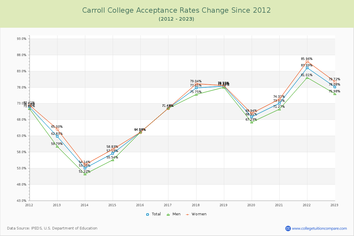 Carroll College Acceptance Rate Changes Chart