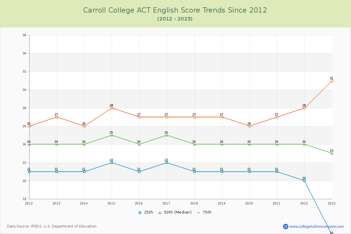 Carroll College ACT English Trends Chart