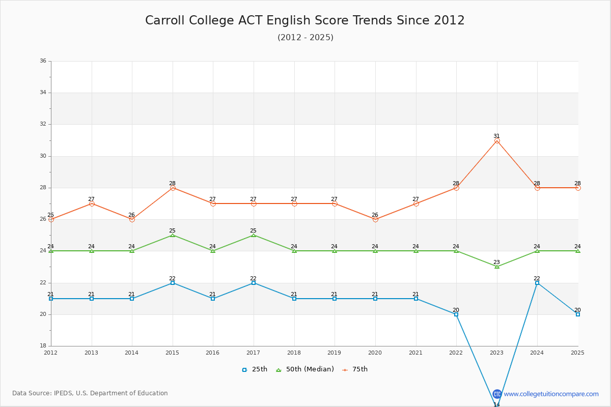 Carroll College ACT English Trends Chart
