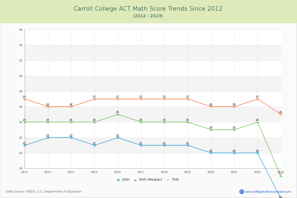 Carroll College ACT Math Score Trends Chart