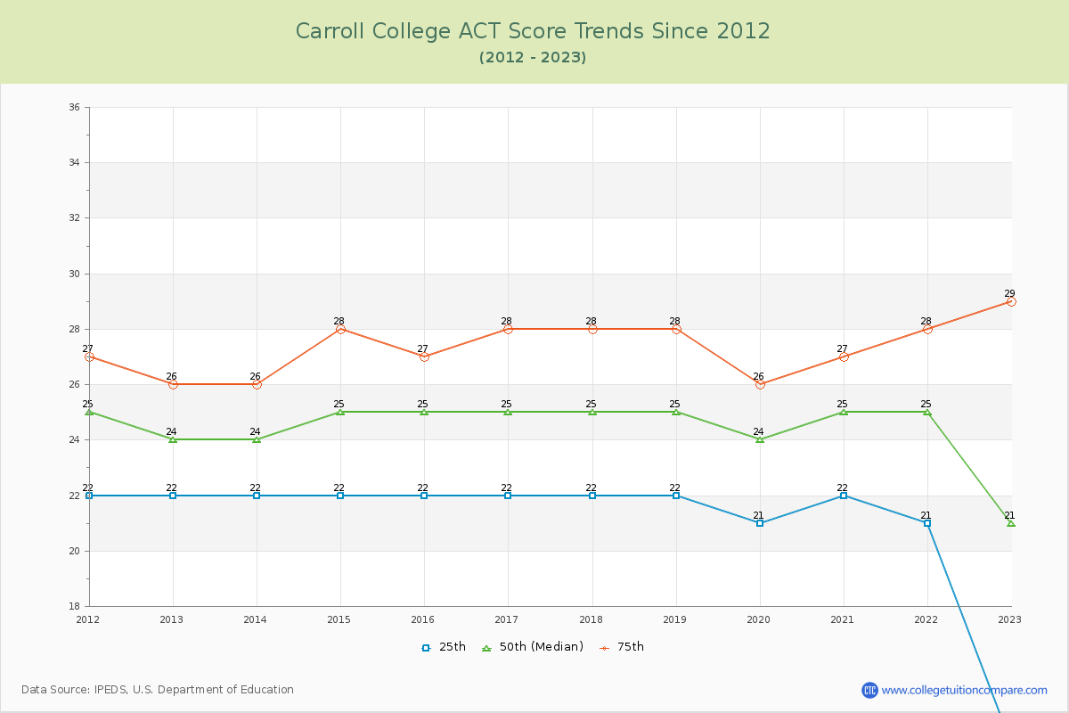 Carroll College ACT Score Trends Chart