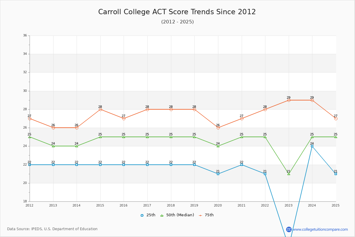 Carroll College ACT Score Trends Chart