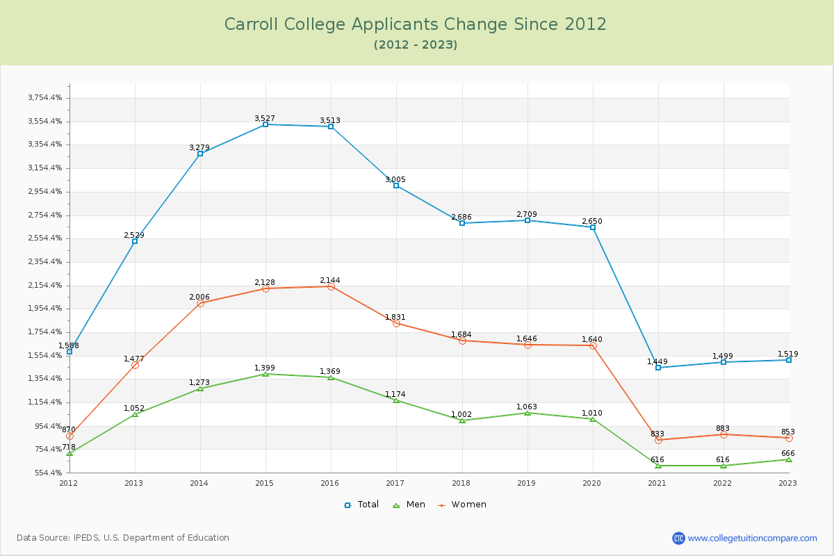 Carroll College Number of Applicants Changes Chart