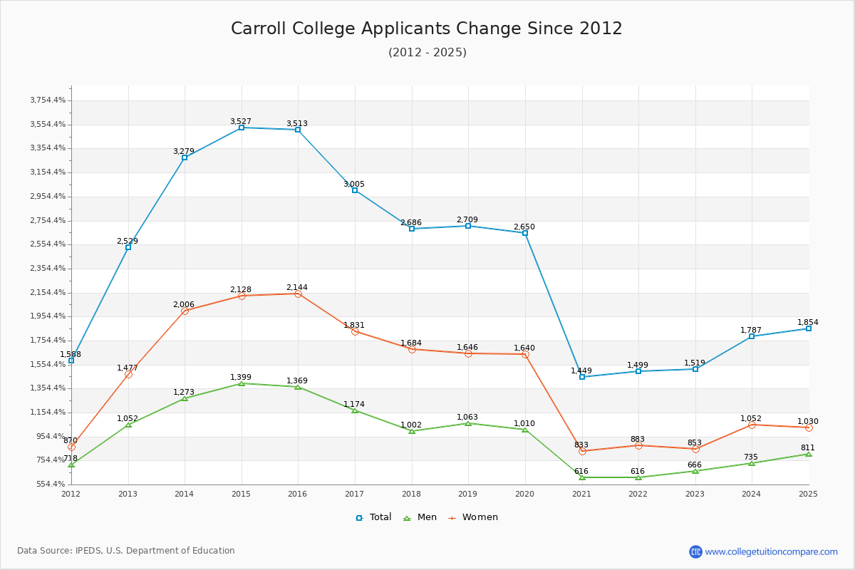 Carroll College - 10 Year Applicants, Admissions, and Enrollment Trends Chart