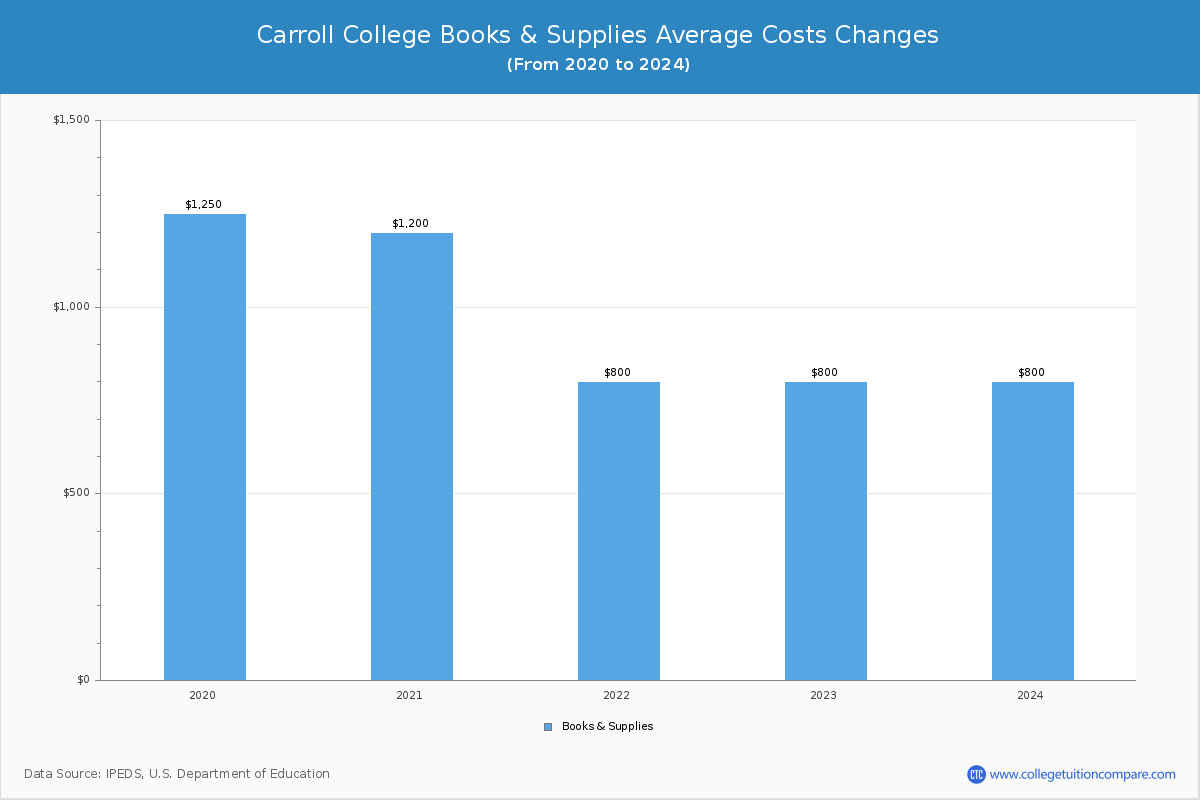 Carroll College - Books and Supplies Costs