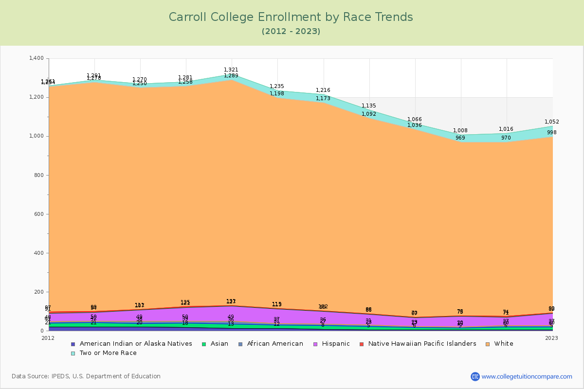 Carroll College Enrollment by Race Trends Chart