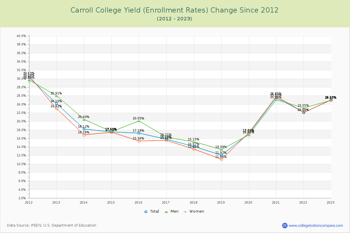 Carroll College Yield (Enrollment Rate) Changes Chart